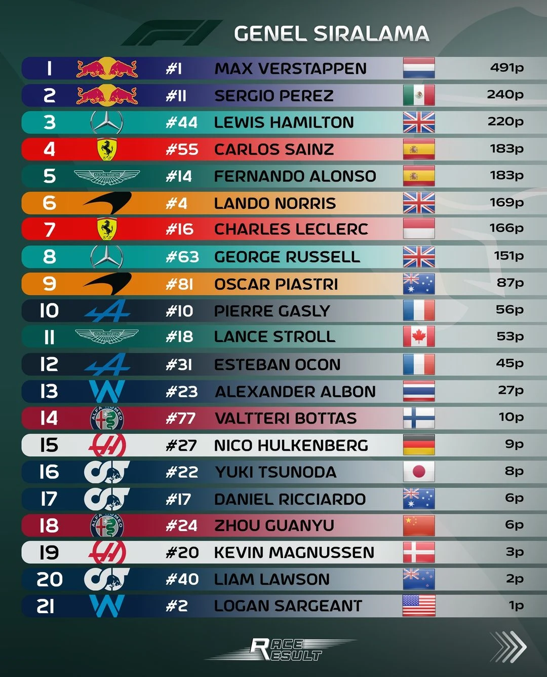 F1 Meksika | Verstappen lider, Hamilton ve Leclerc podyumda gallery image 1