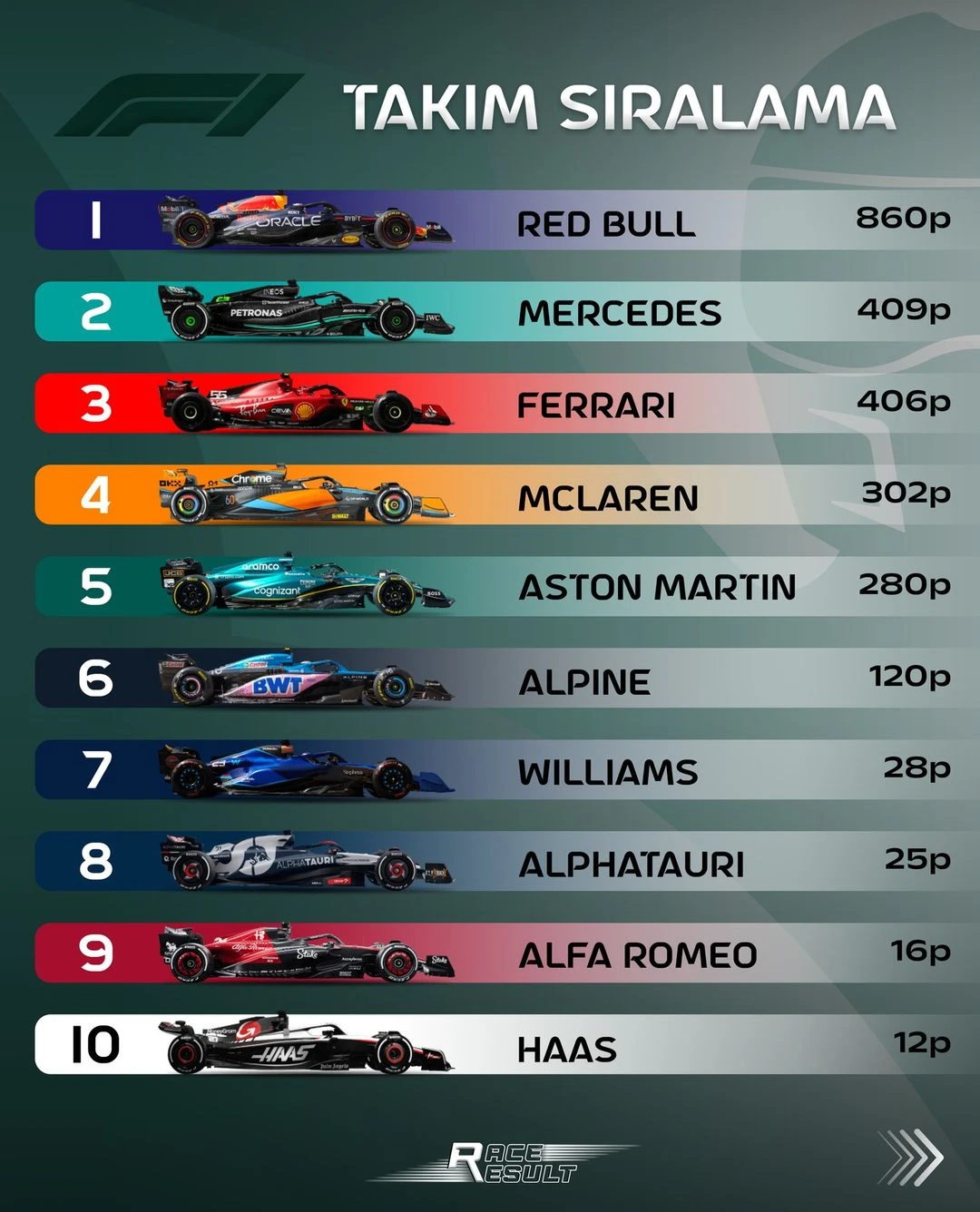 F1 Abu Dabi | Son yarışta da kazanan değişmedi, yeni rekorlar geldi gallery image 2