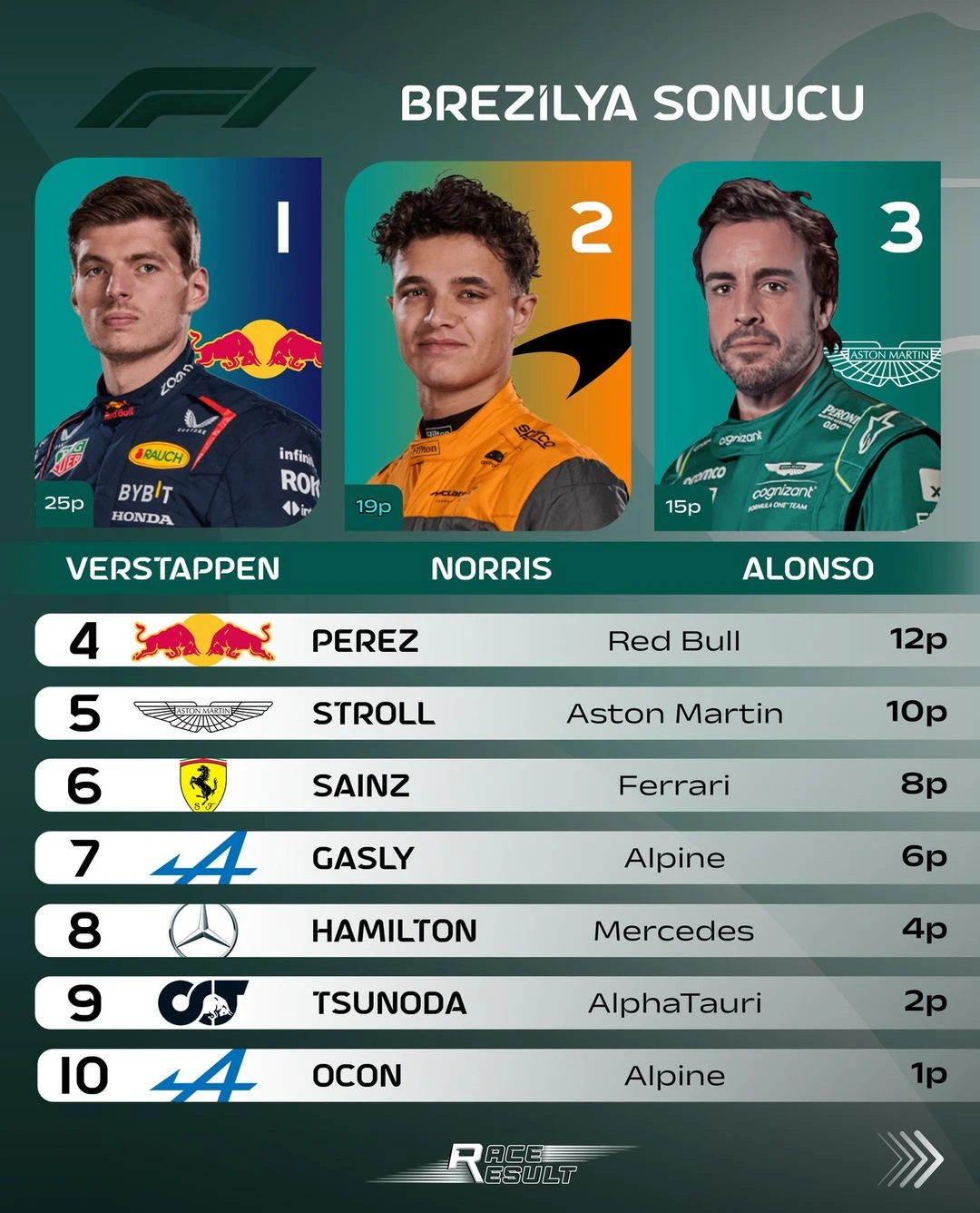 F1 Brezilya | Verstappen yine rekor kırdı, Leclerc yarışa başlayamadı. gallery image 0