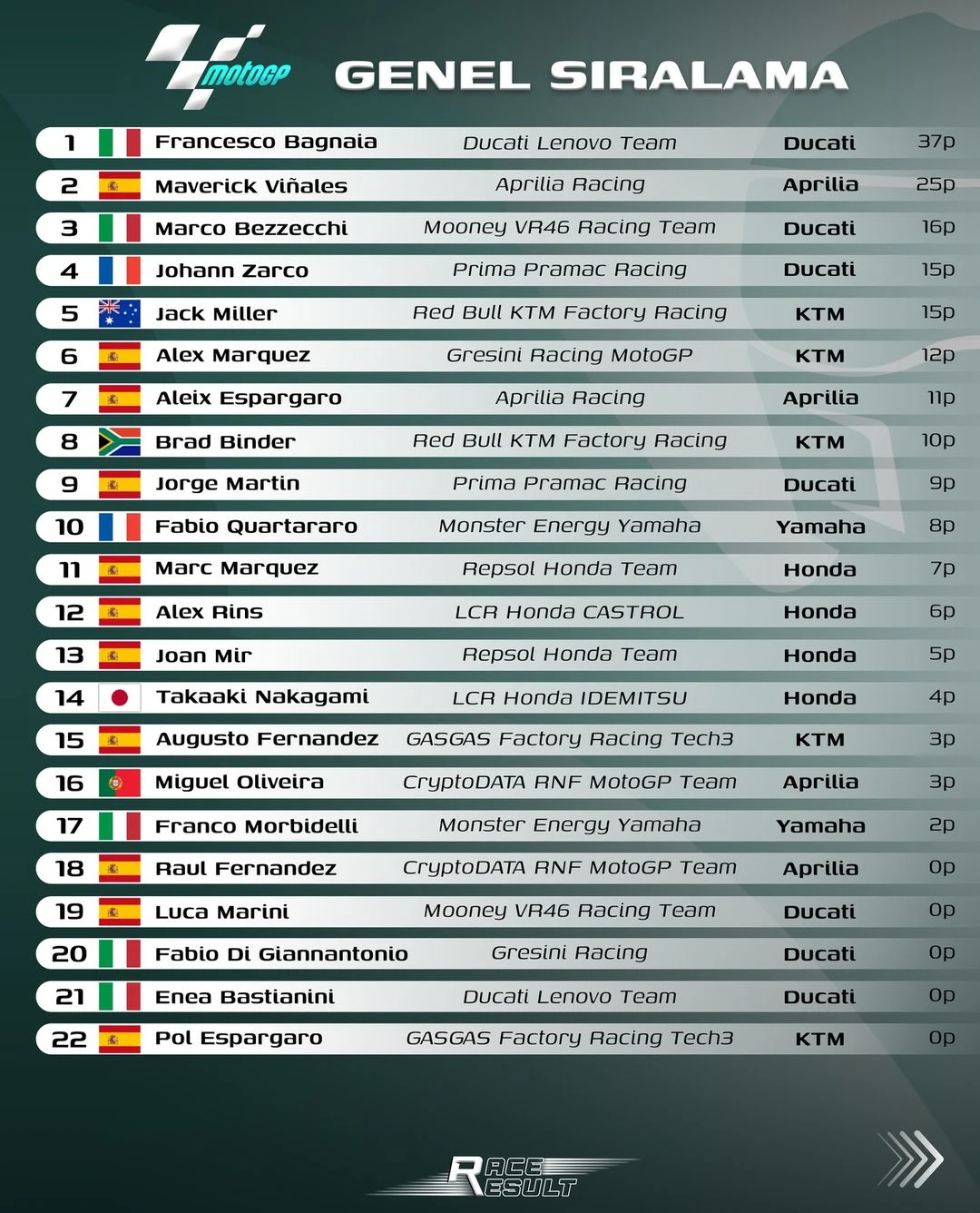 Son şampiyon 2'de 2 ile başladı! gallery image 2