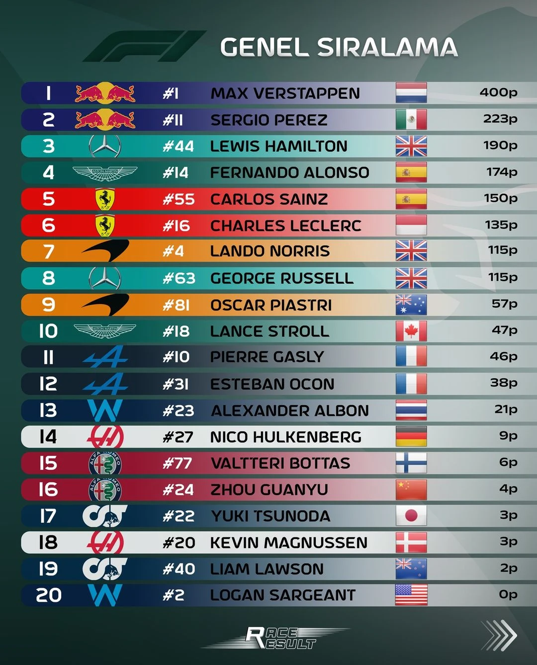 F1 Japonya GP | Verstappen 1 yarışlık aranın ardından tekrar lider, McLarenlar podyumda gallery image 1