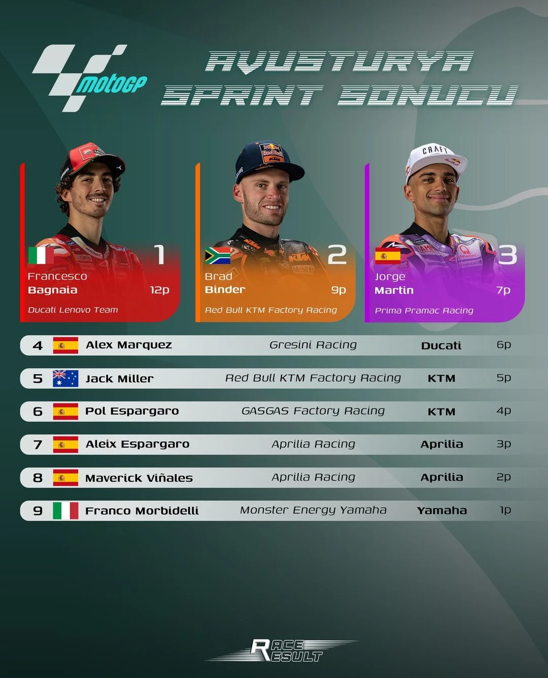 Bagnaia 3’te 3 yaptı, Deniz 2. zaferini kazandı gallery image 0