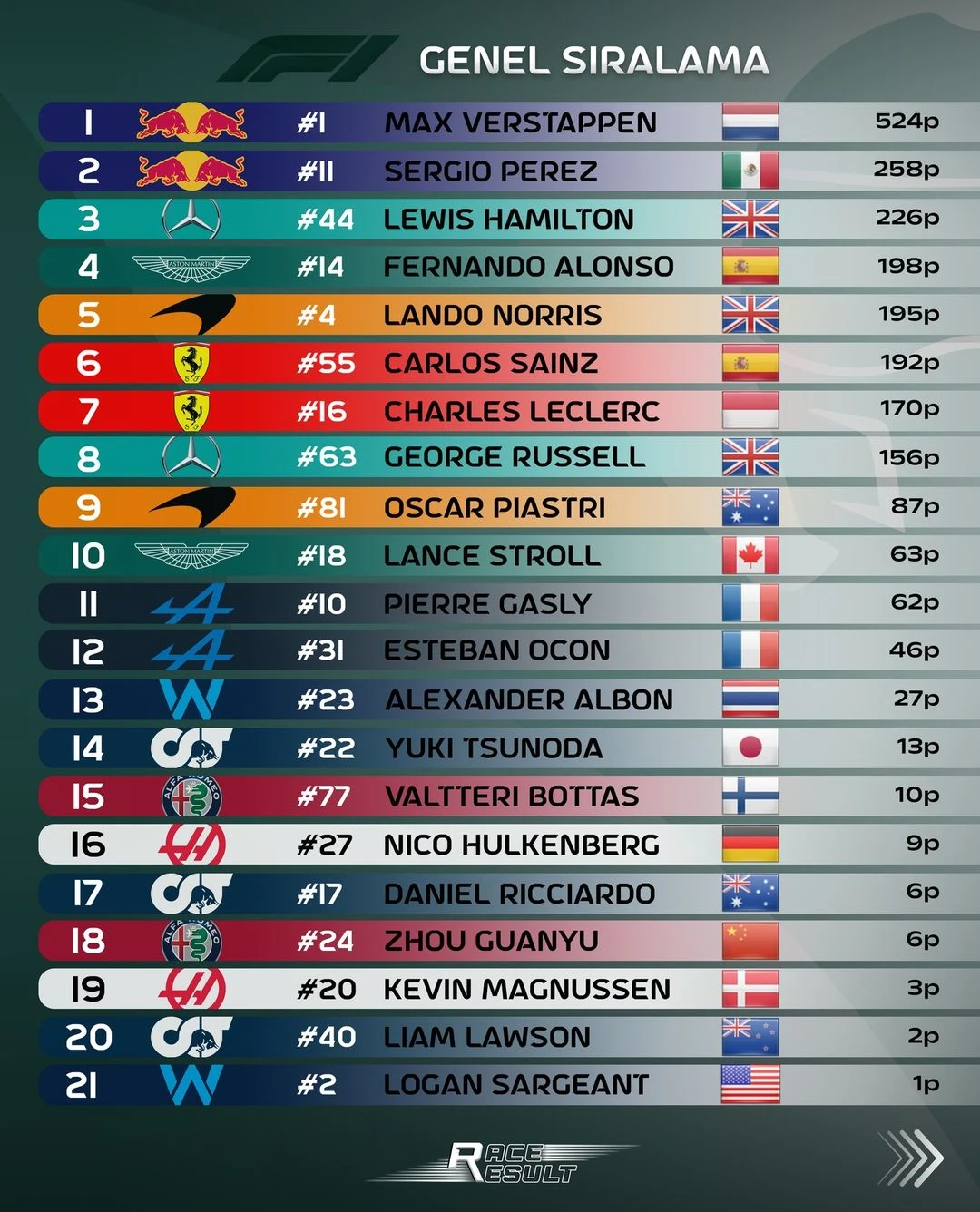F1 Brezilya | Verstappen yine rekor kırdı, Leclerc yarışa başlayamadı. gallery image 1