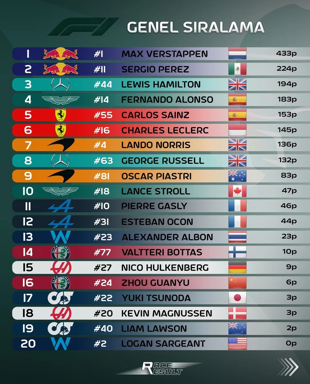 F1 Katar GP | Verstappen 3. kez dünya şampiyonu, Piastri ilk kez yarış kazandı gallery image 7