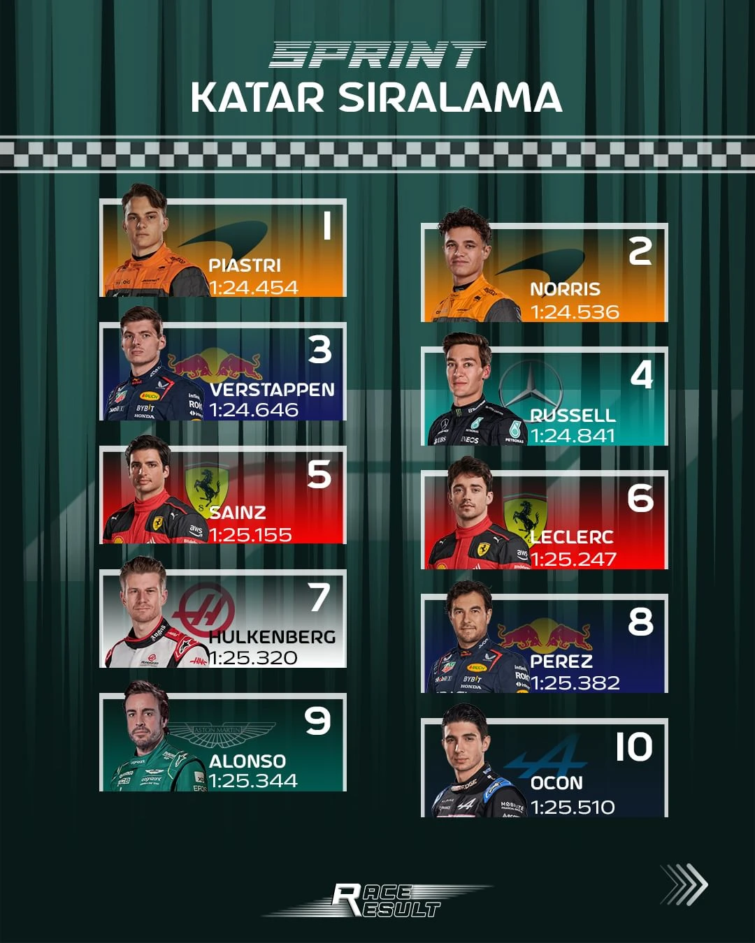 F1 Katar GP | Verstappen 3. kez dünya şampiyonu, Piastri ilk kez yarış kazandı gallery image 0