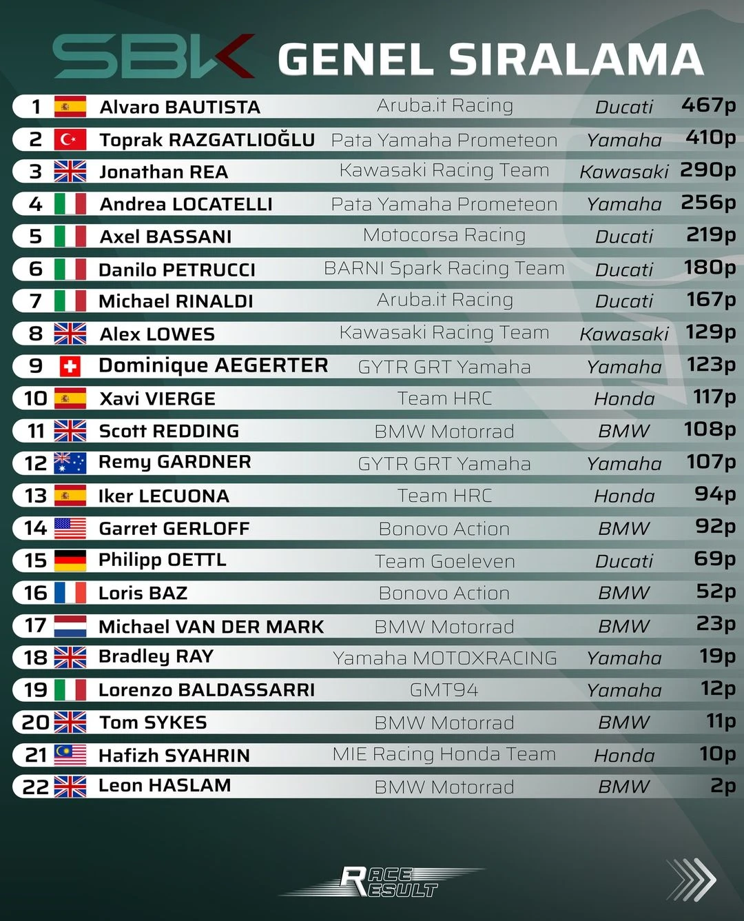 World SBK Fransa - Toprak 3’te 2 yaptı, Bautista ile farkı azalttı gallery image 3