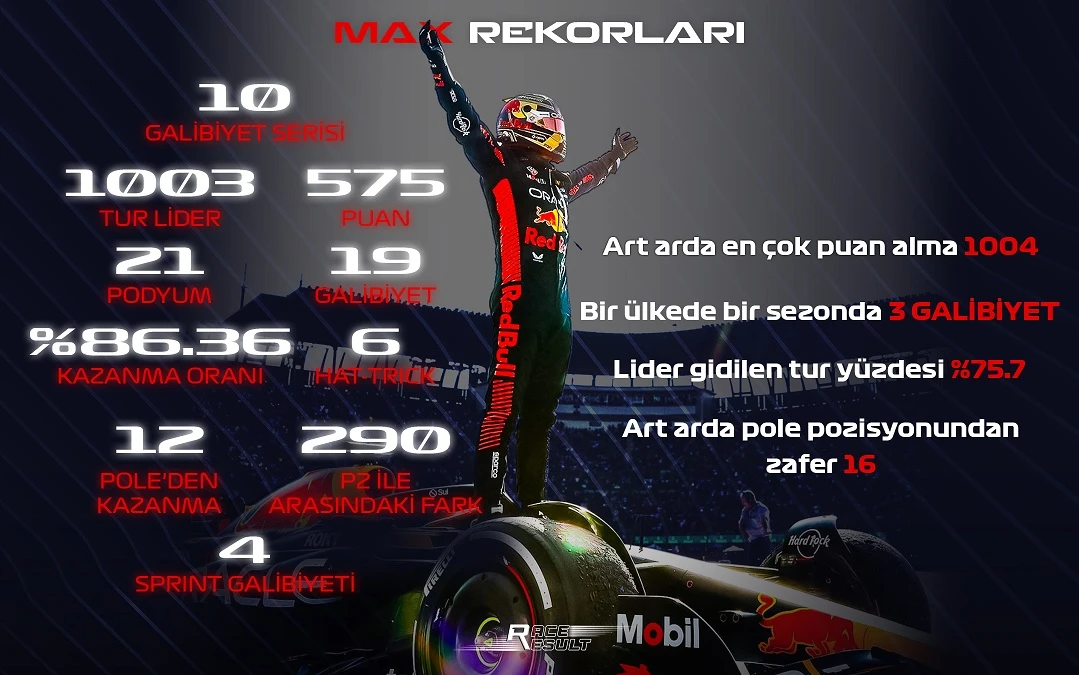 Verstappen'in 2023 F1 Sezonunda Kırdığı Rekorlar gallery image 0